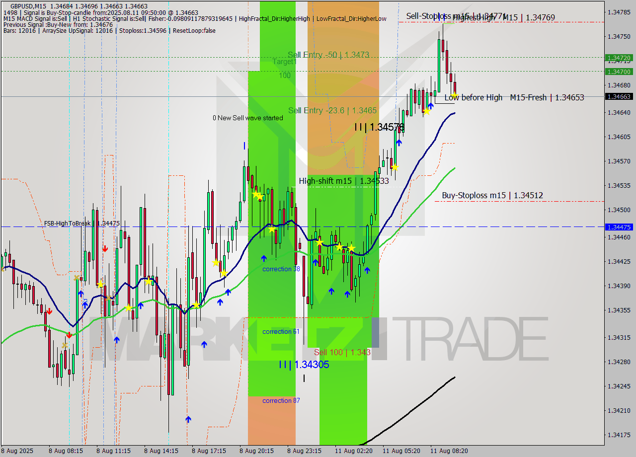 GBPUSD M15 Signal