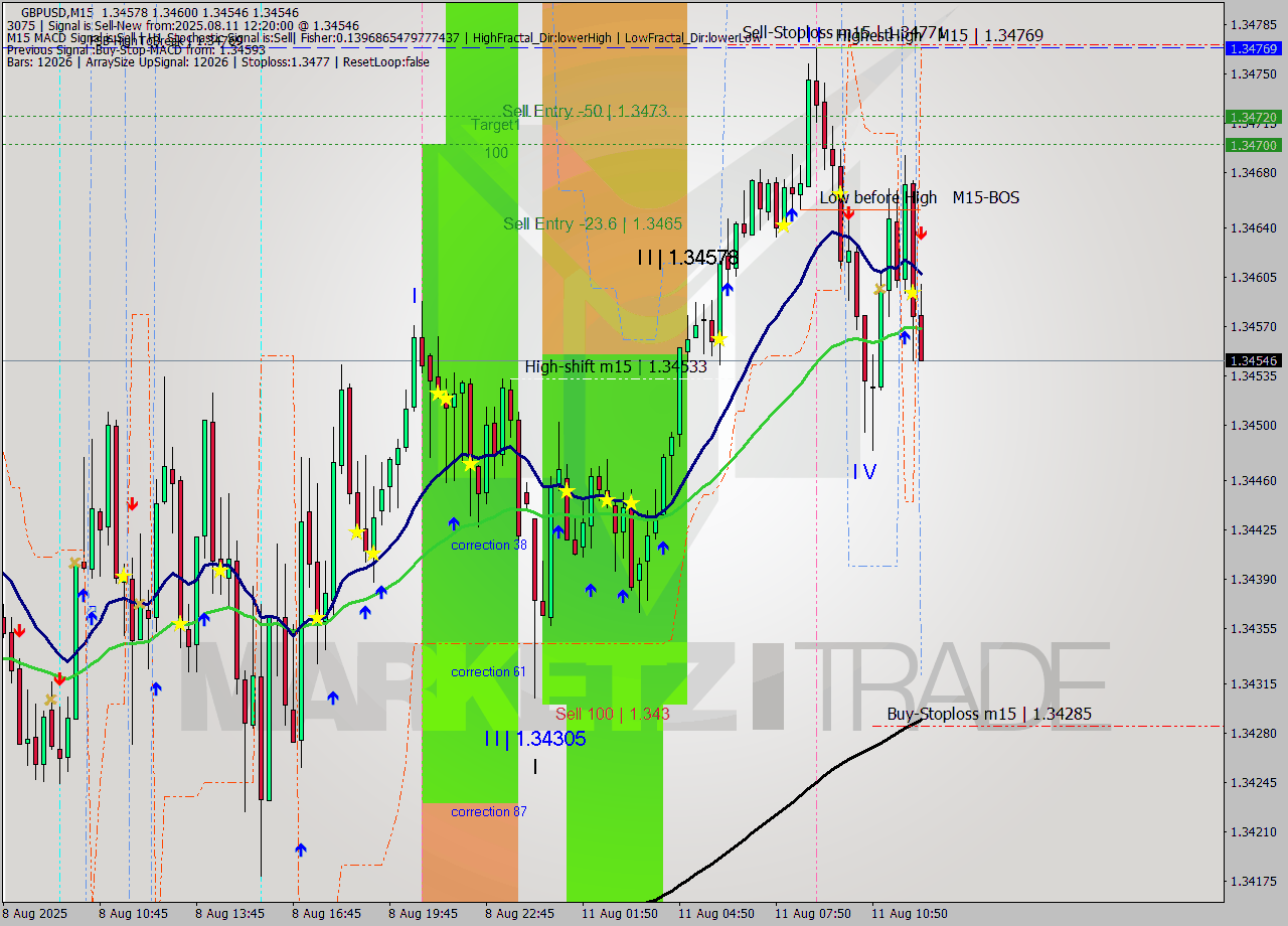 GBPUSD M15 Signal