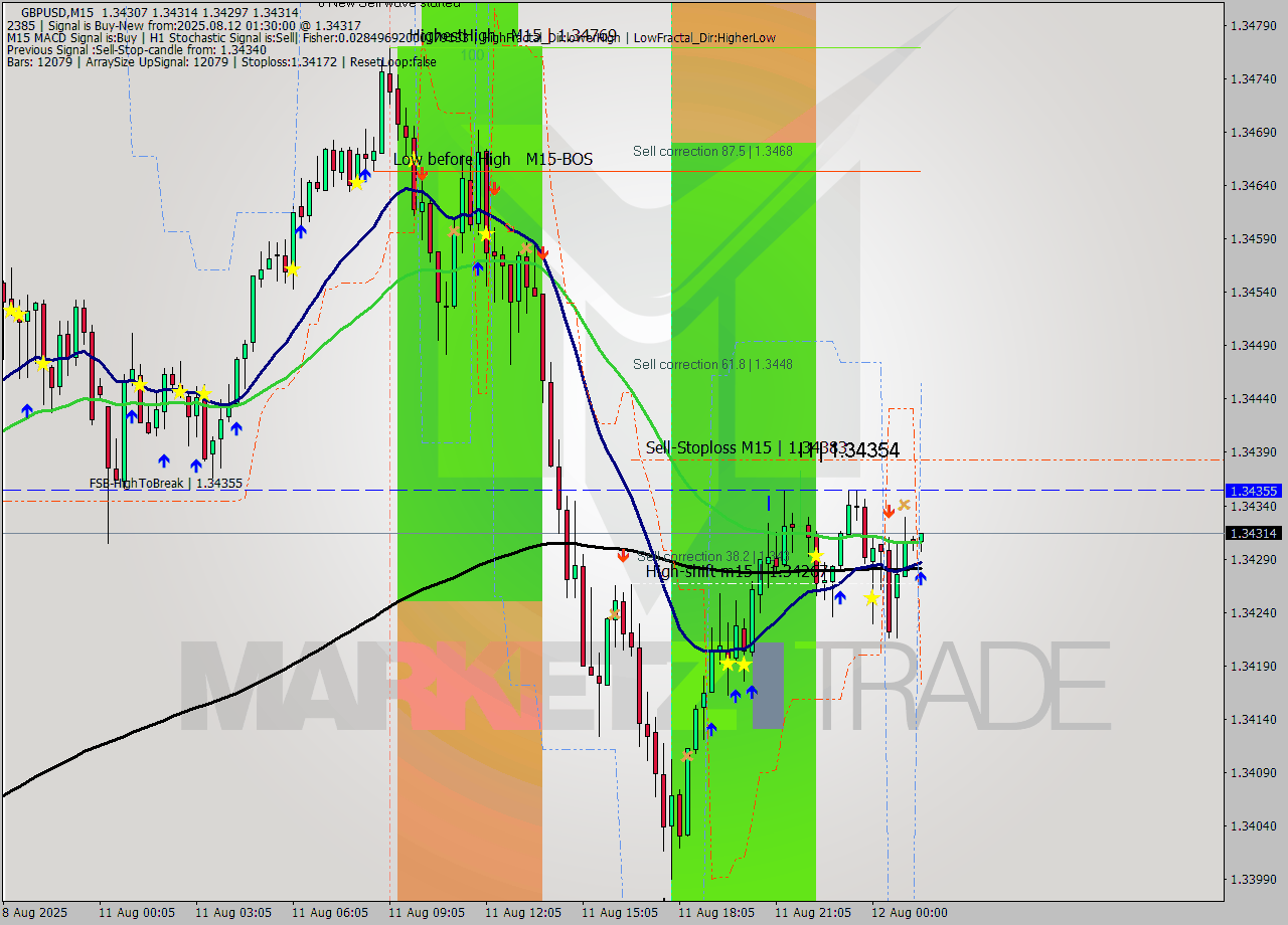 GBPUSD M15 Analysis GBPUSD M15 Signal