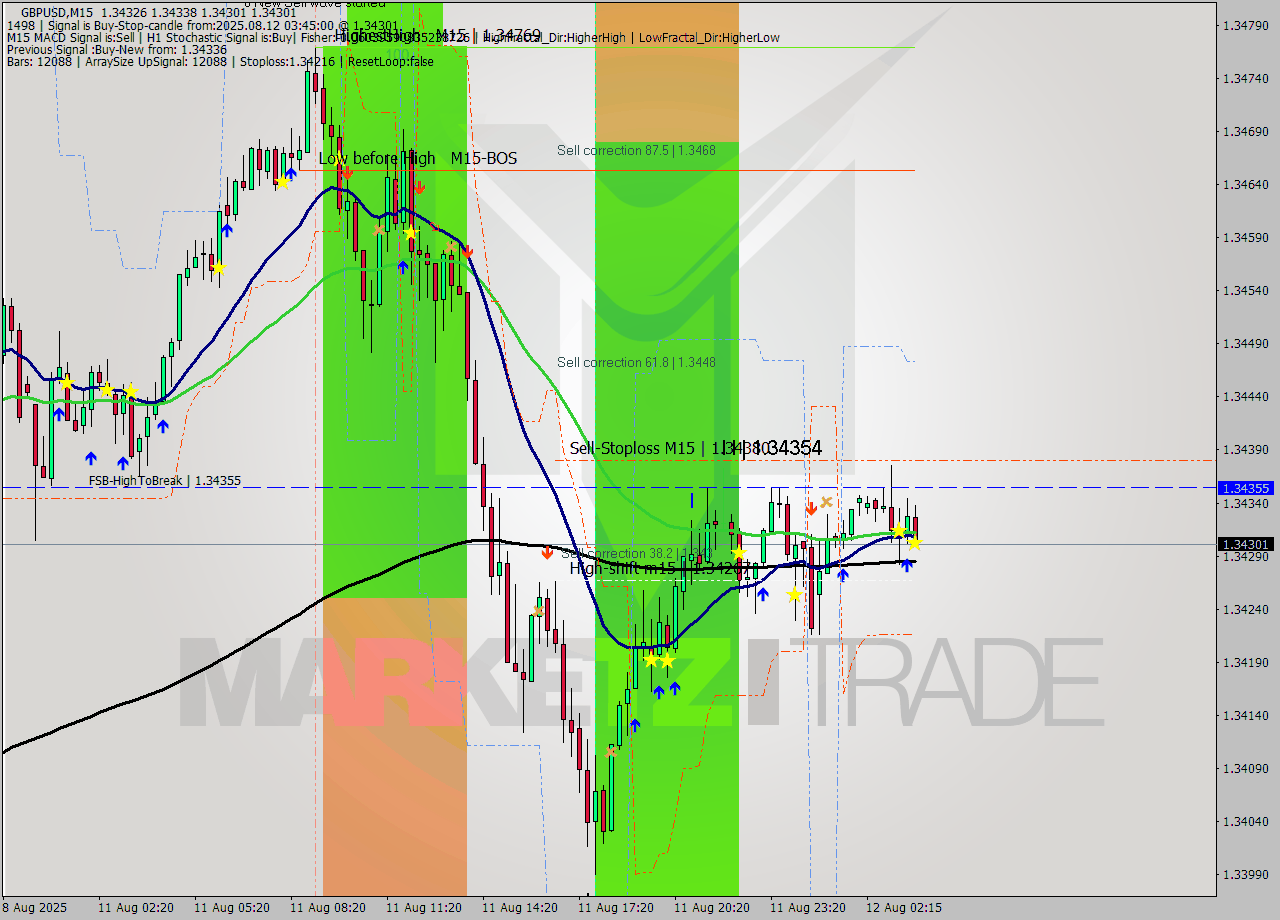GBPUSD M15 Analysis GBPUSD M15 Signal