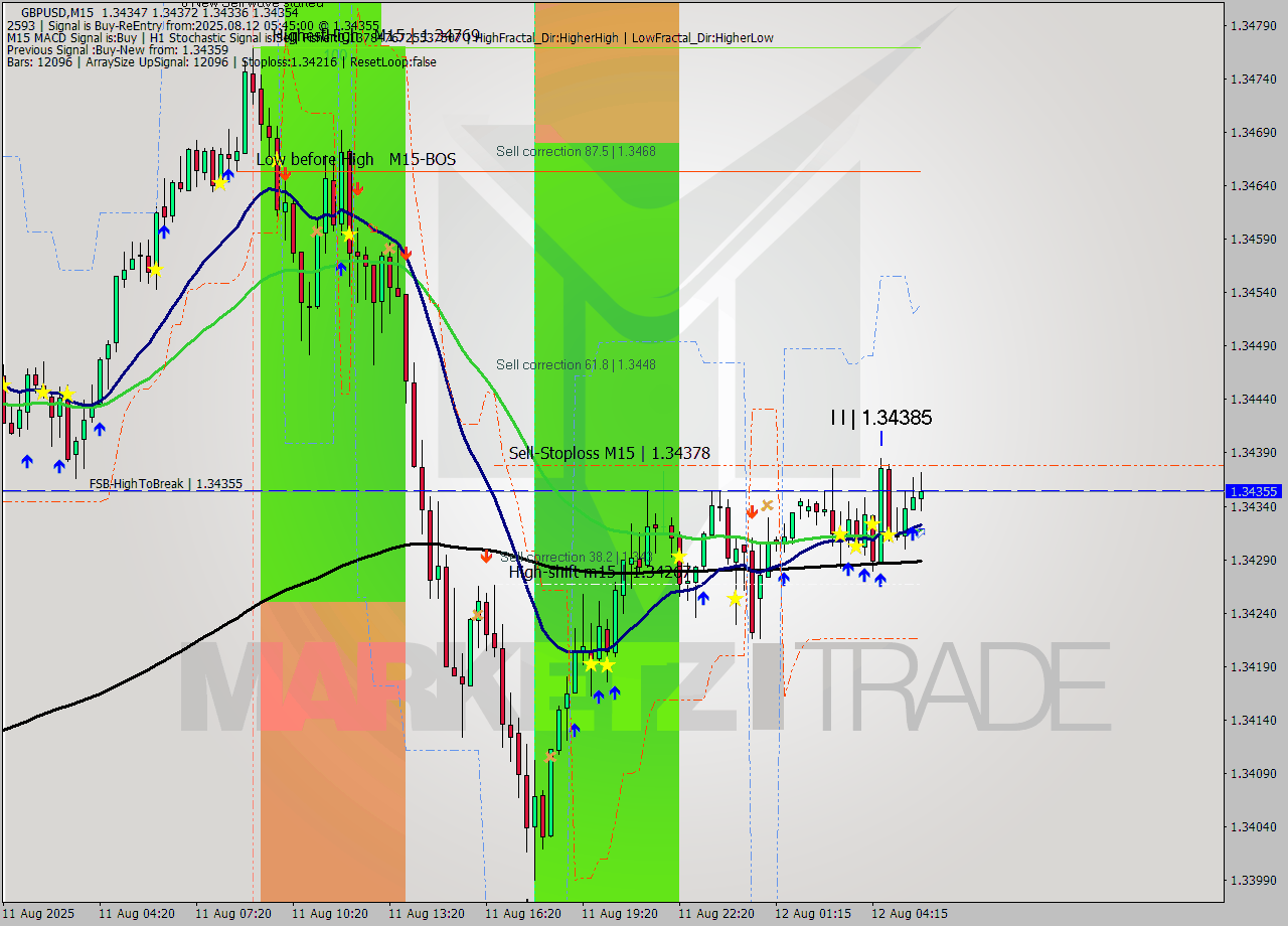 GBPUSD M15 Analysis GBPUSD M15 Signal