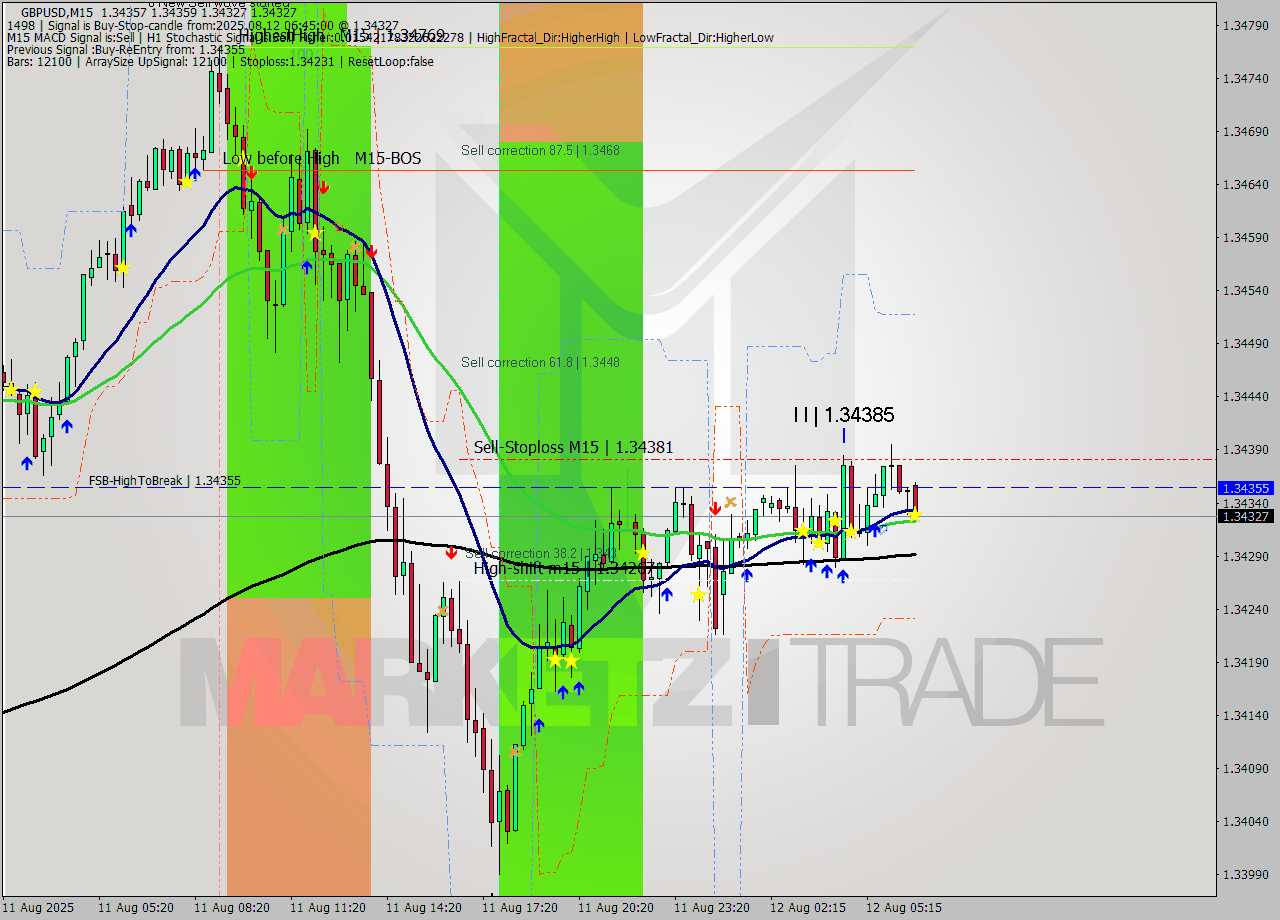 GBPUSD M15 Analysis GBPUSD M15 Signal