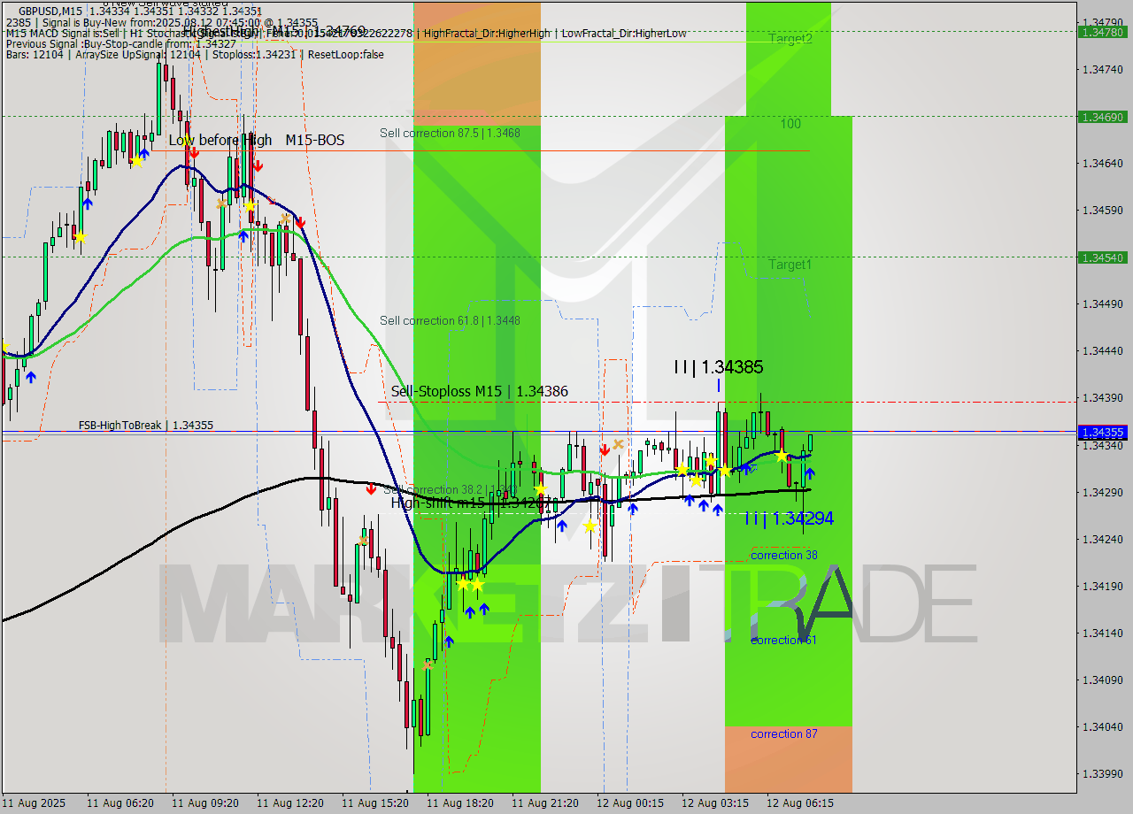 GBPUSD M15 Analysis GBPUSD M15 Signal