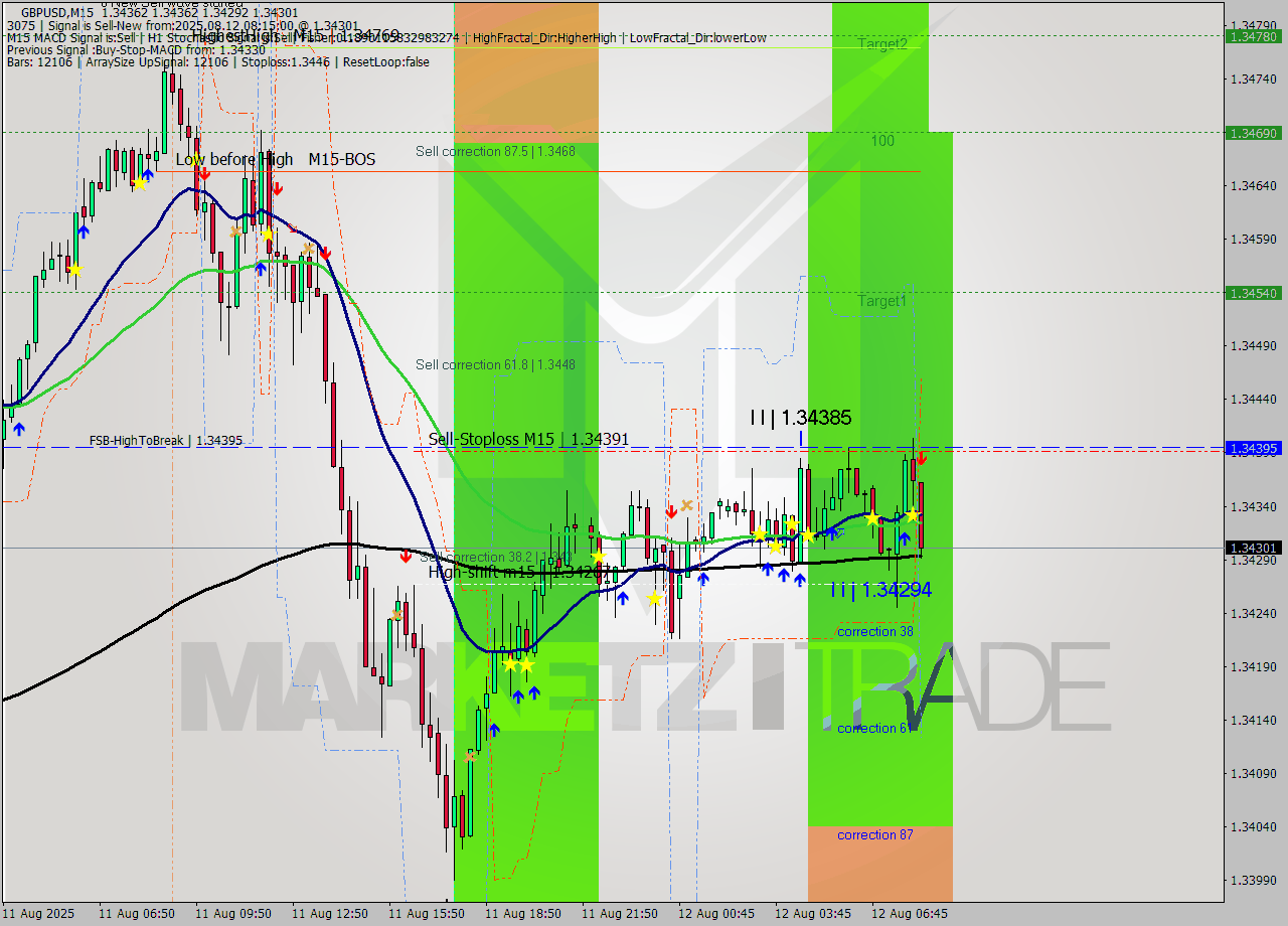 GBPUSD M15 Analysis GBPUSD M15 Signal
