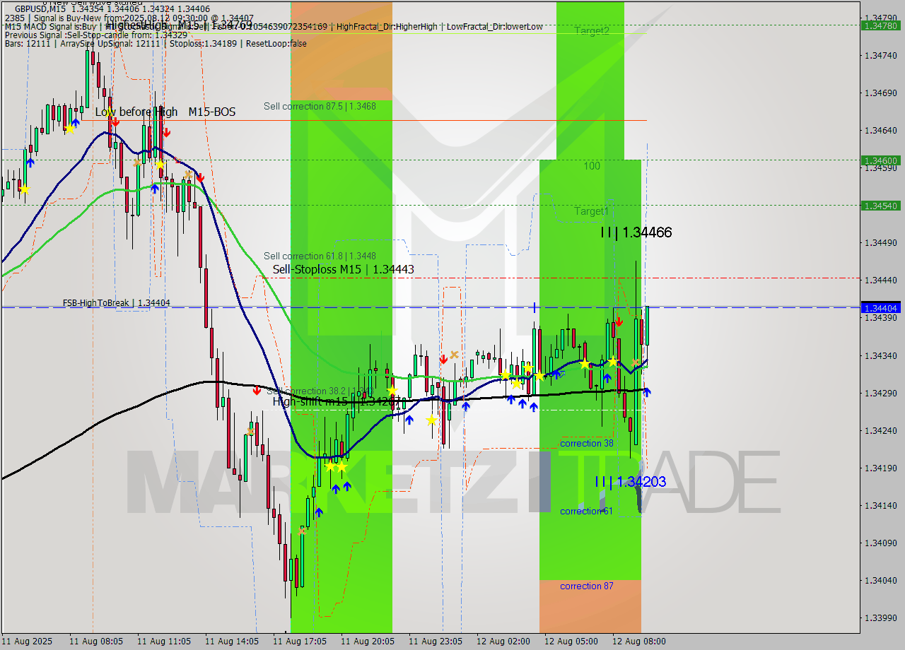 GBPUSD M15 Signal