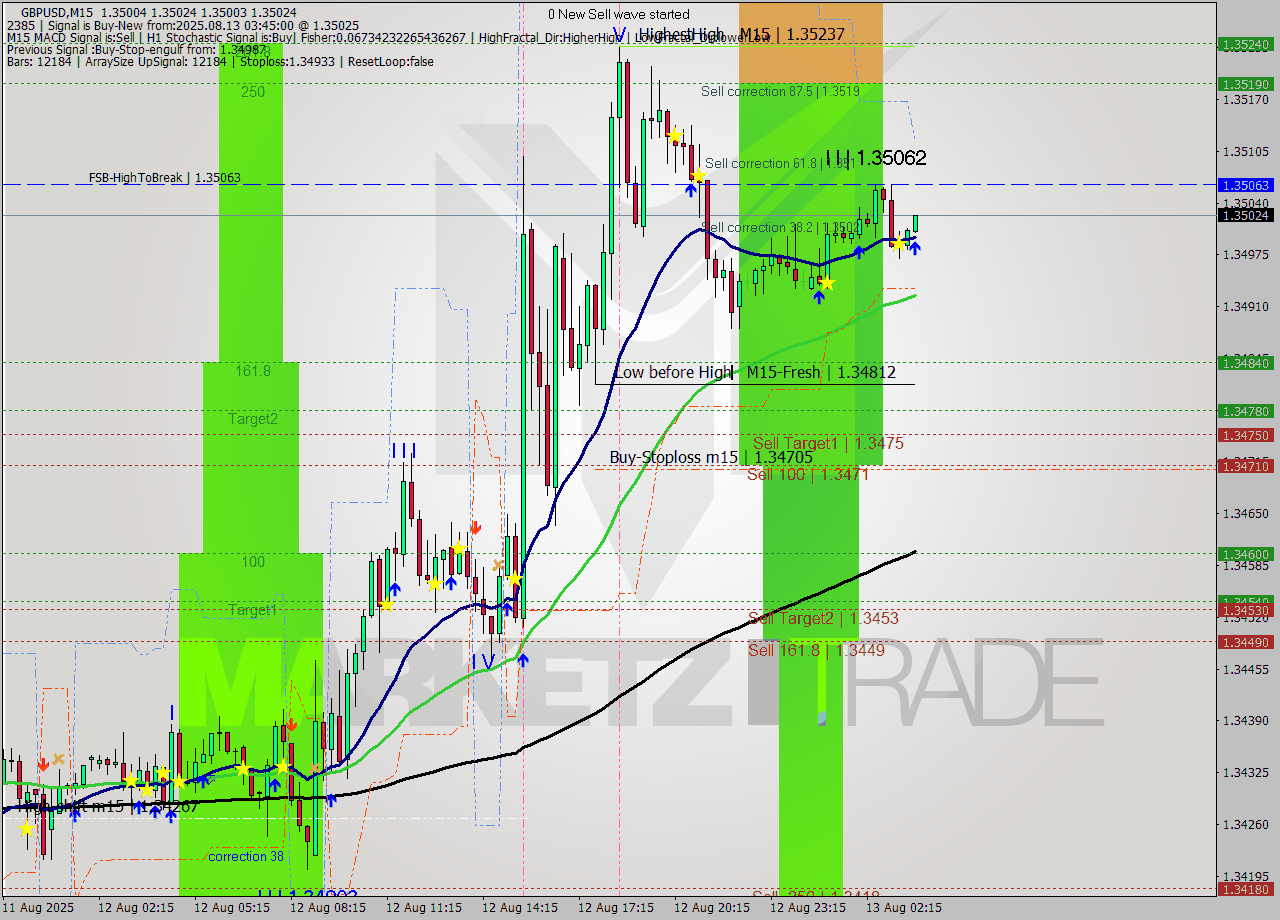 GBPUSD M15 Analysis GBPUSD M15 Signal