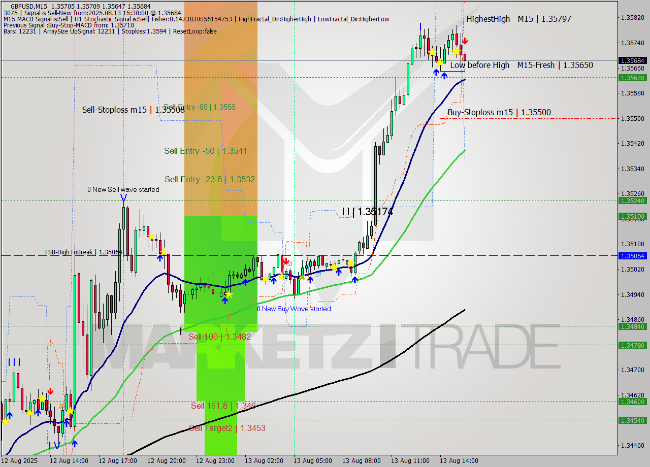 GBPUSD M15 Analysis GBPUSD M15 Signal