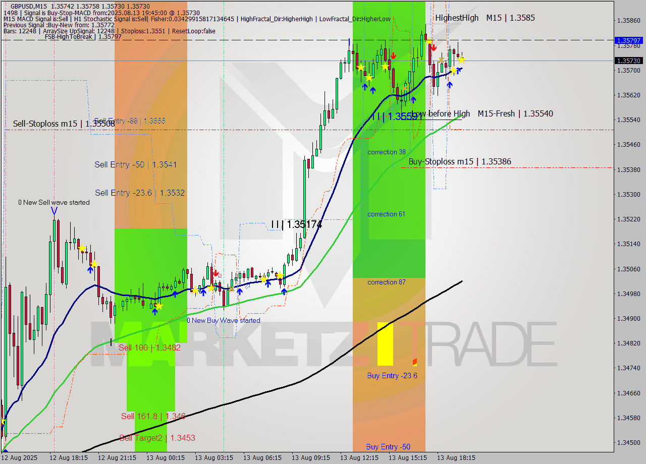GBPUSD M15 Signal