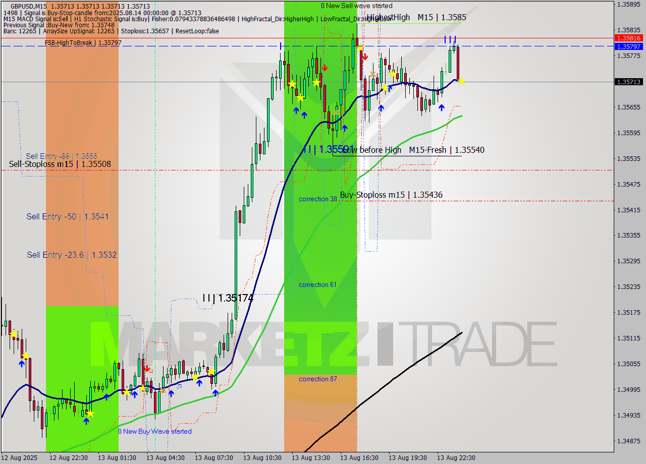 GBPUSD M15 Analysis GBPUSD M15 Signal