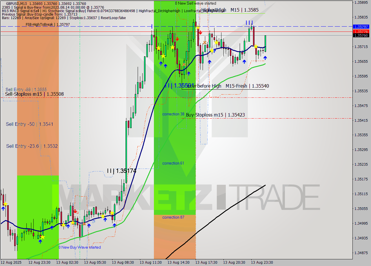 GBPUSD M15 Signal