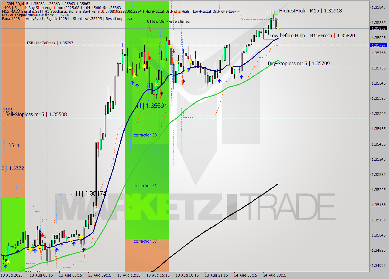 GBPUSD M15 Analysis GBPUSD M15 Signal