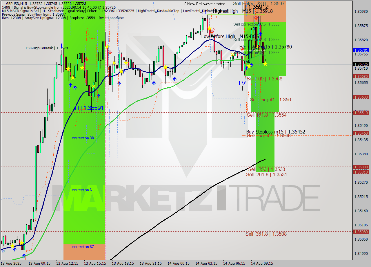 GBPUSD M15 Analysis GBPUSD M15 Signal