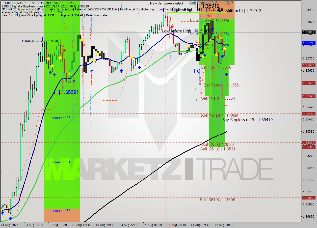 GBPUSD M15 Signal