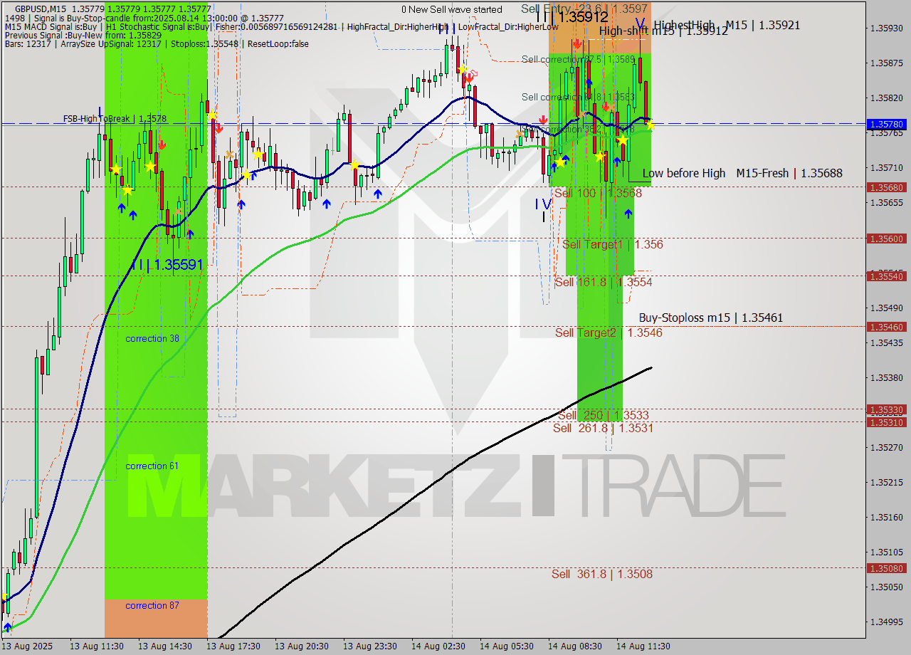 GBPUSD M15 Analysis GBPUSD M15 Signal