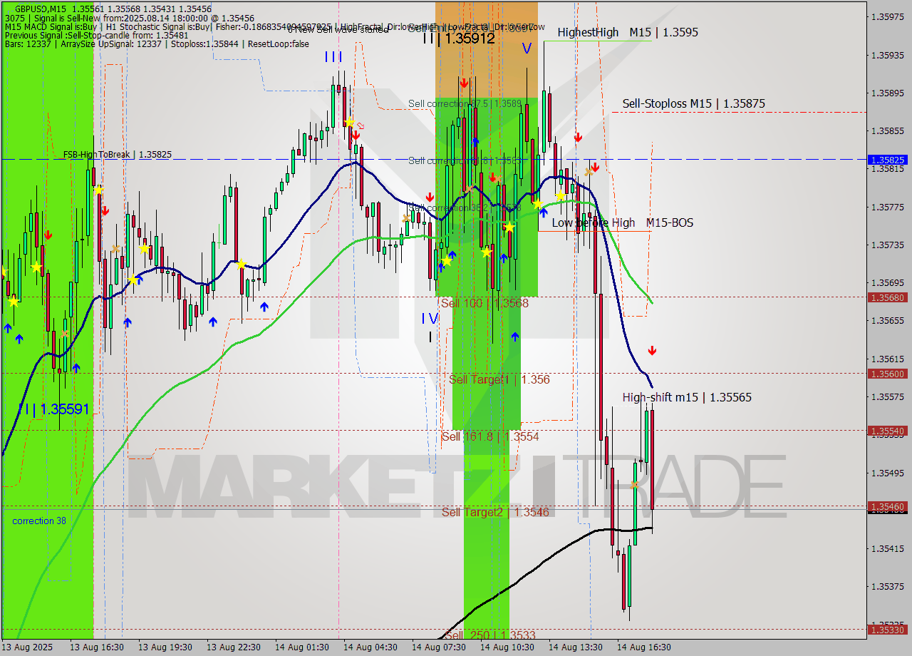 GBPUSD M15 Analysis GBPUSD M15 Signal