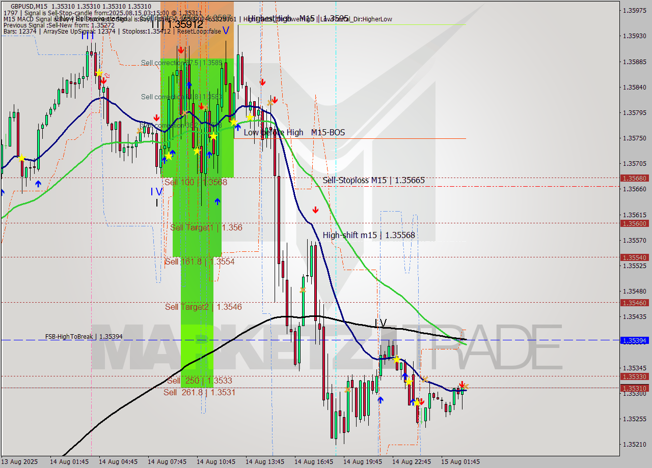 GBPUSD M15 Analysis GBPUSD M15 Signal