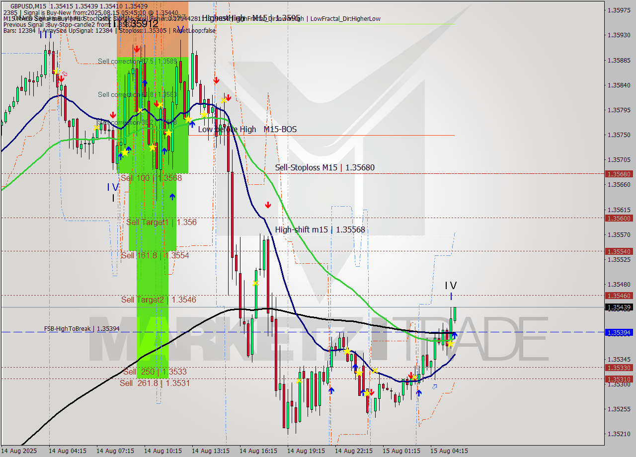 GBPUSD M15 Analysis GBPUSD M15 Signal