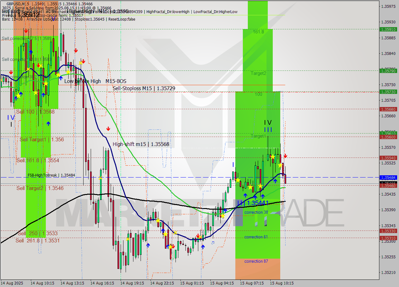 GBPUSD M15 Signal