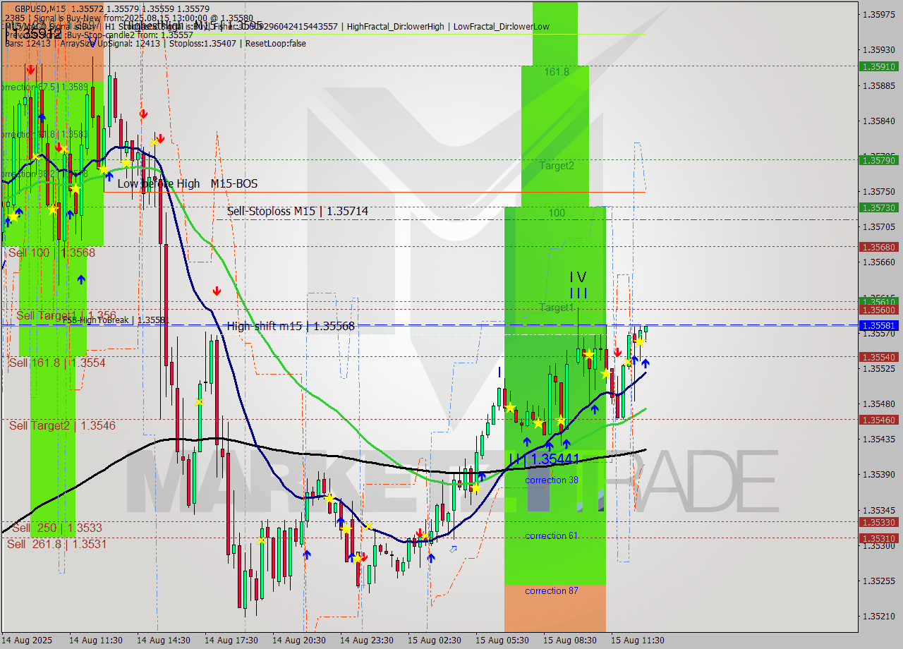 GBPUSD M15 Signal