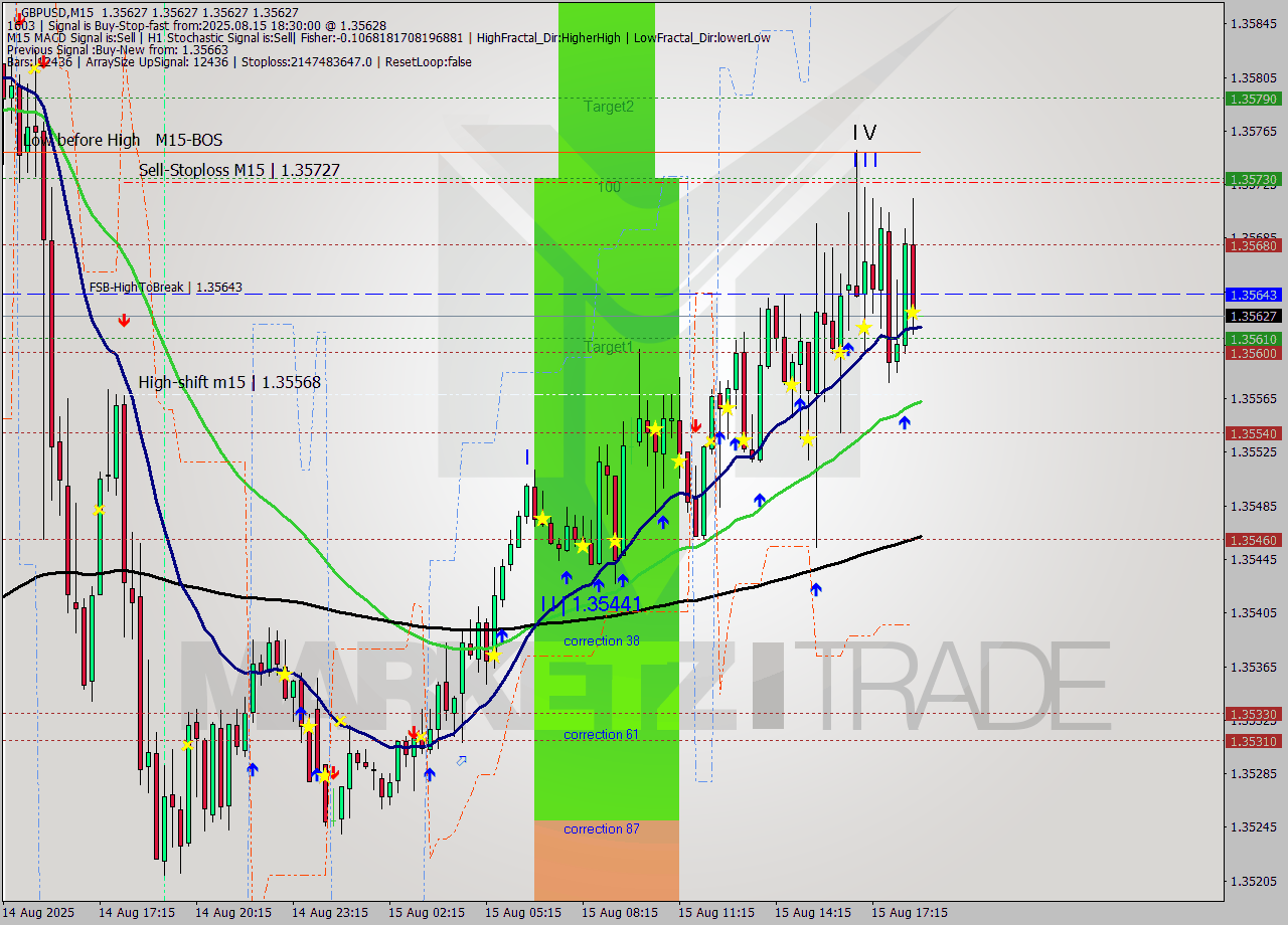 GBPUSD M15 Signal