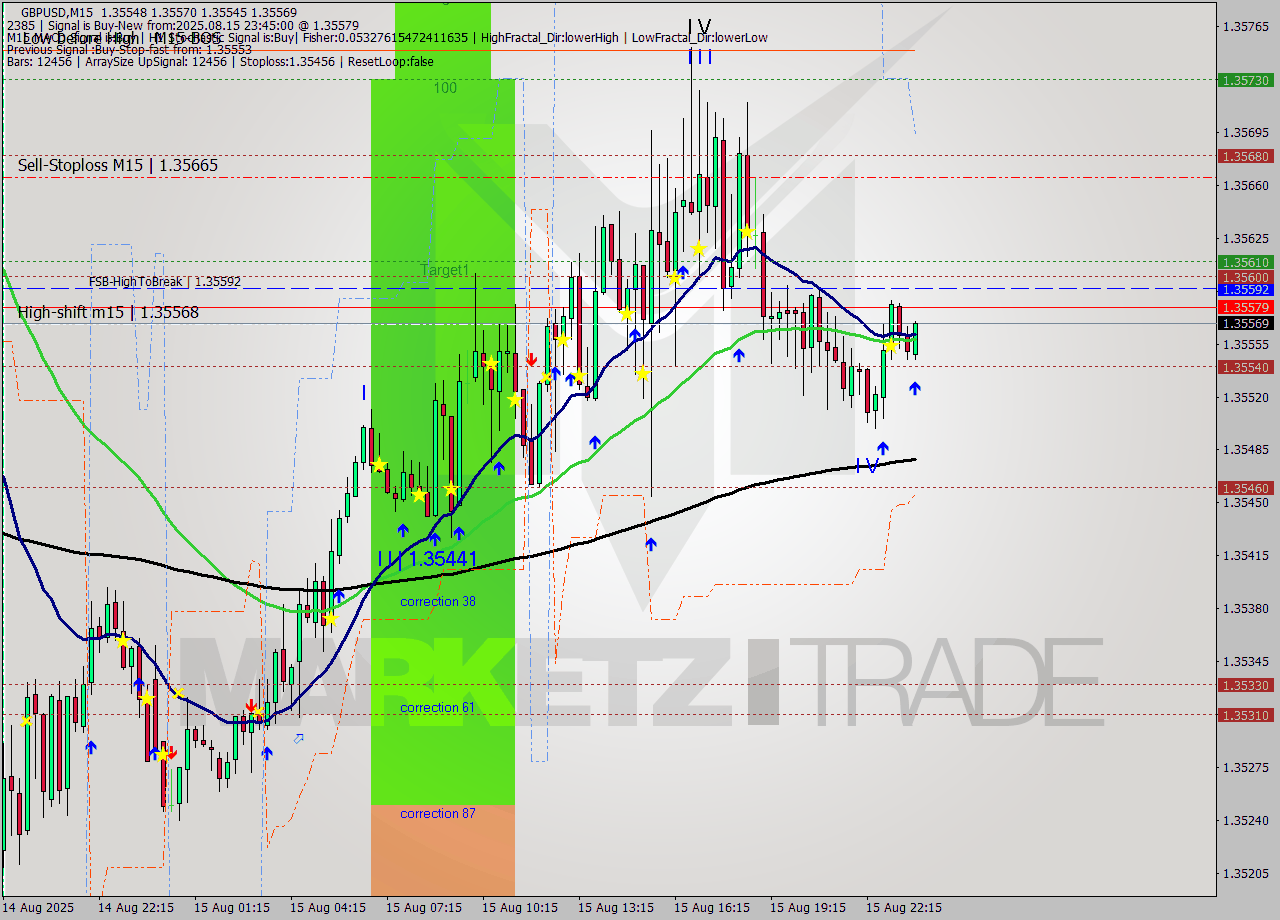 GBPUSD M15 Analysis GBPUSD M15 Signal