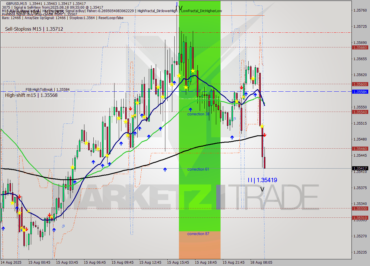 GBPUSD M15 Analysis GBPUSD M15 Signal