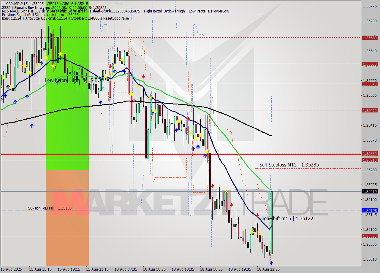 GBPUSD M15 Analysis GBPUSD M15 Signal