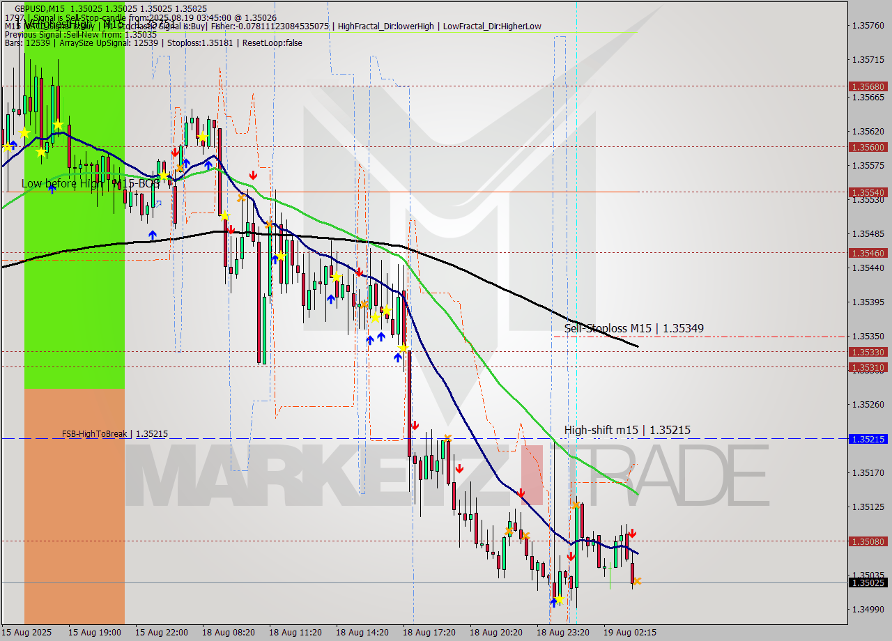 GBPUSD M15 Analysis GBPUSD M15 Signal