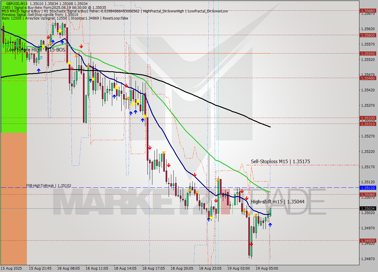 GBPUSD M15 Analysis GBPUSD M15 Signal