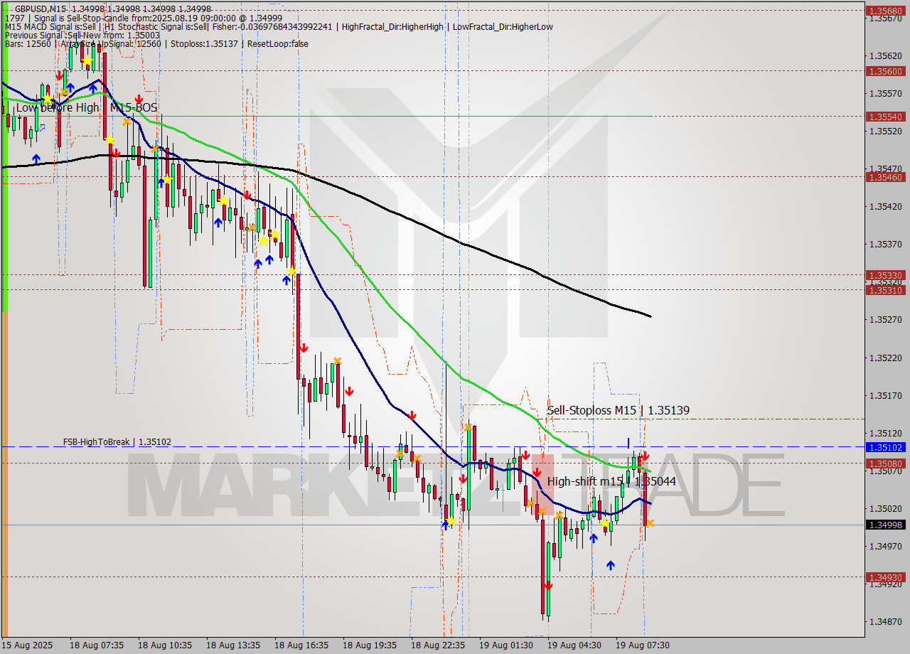 GBPUSD M15 Analysis GBPUSD M15 Signal