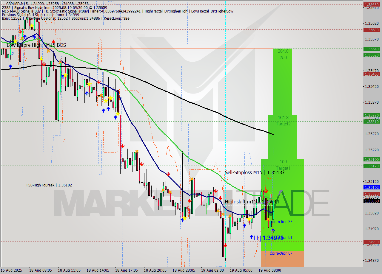 GBPUSD M15 Signal