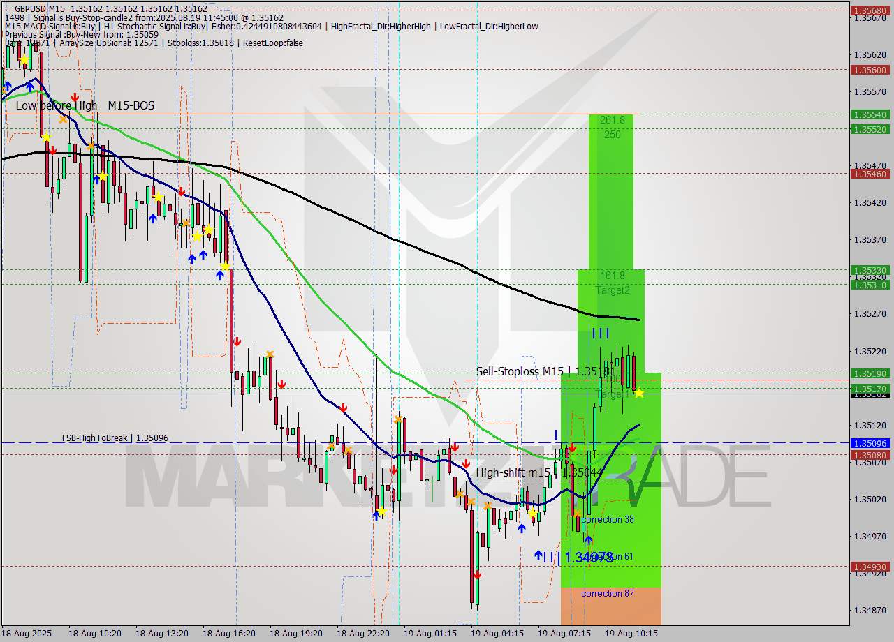 GBPUSD M15 Signal