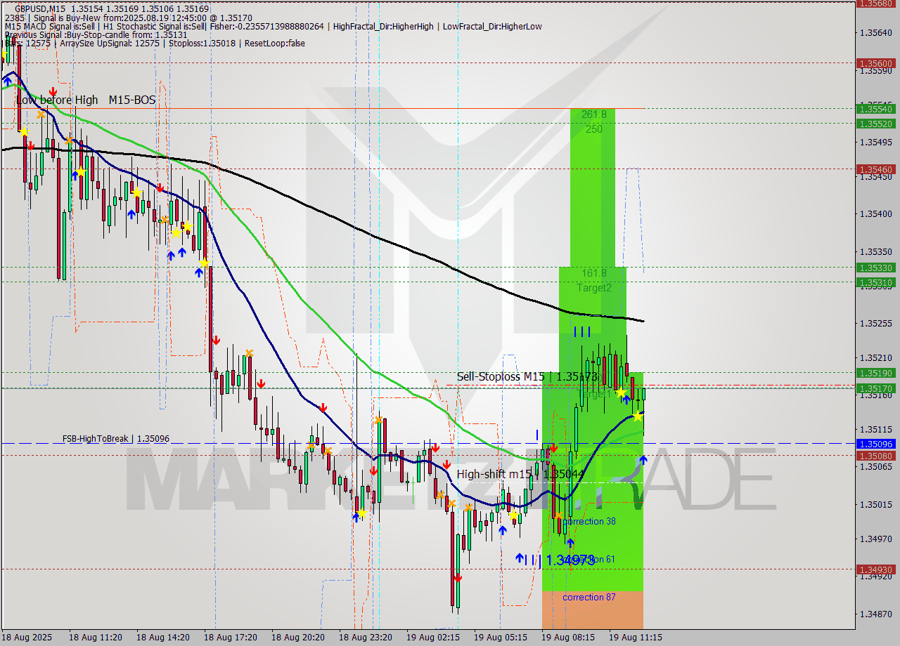 GBPUSD M15 Signal