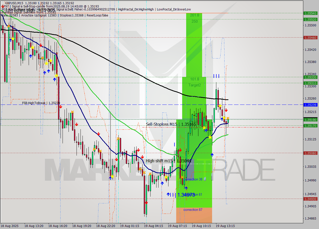 GBPUSD M15 Signal