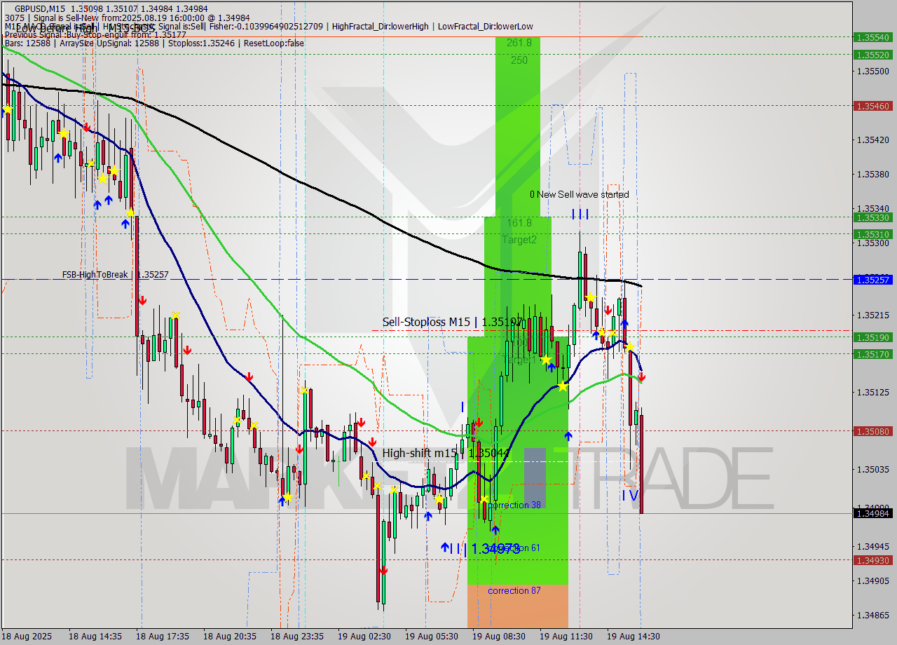 GBPUSD M15 Analysis GBPUSD M15 Signal