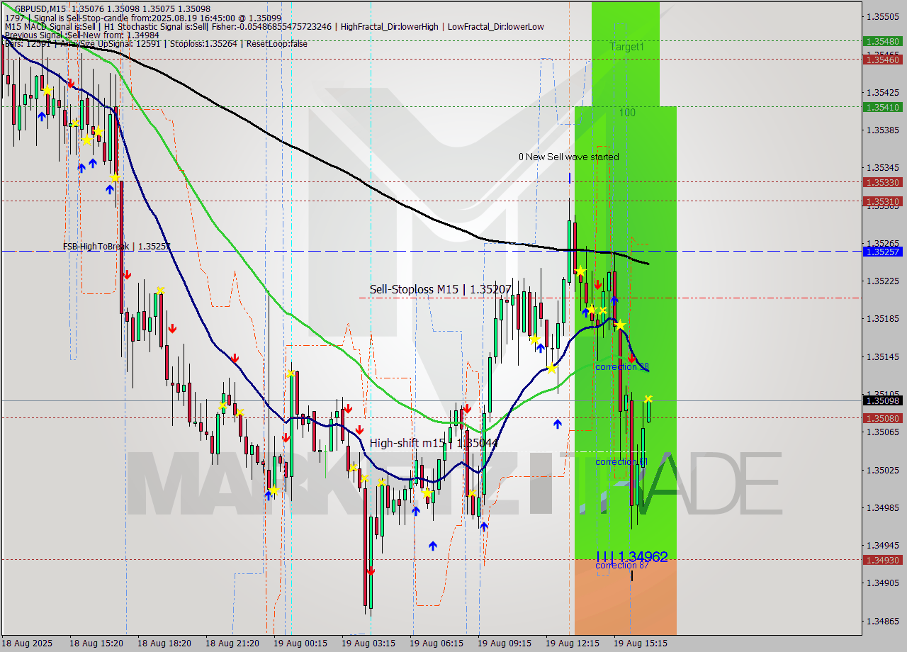 GBPUSD M15 Analysis GBPUSD M15 Signal