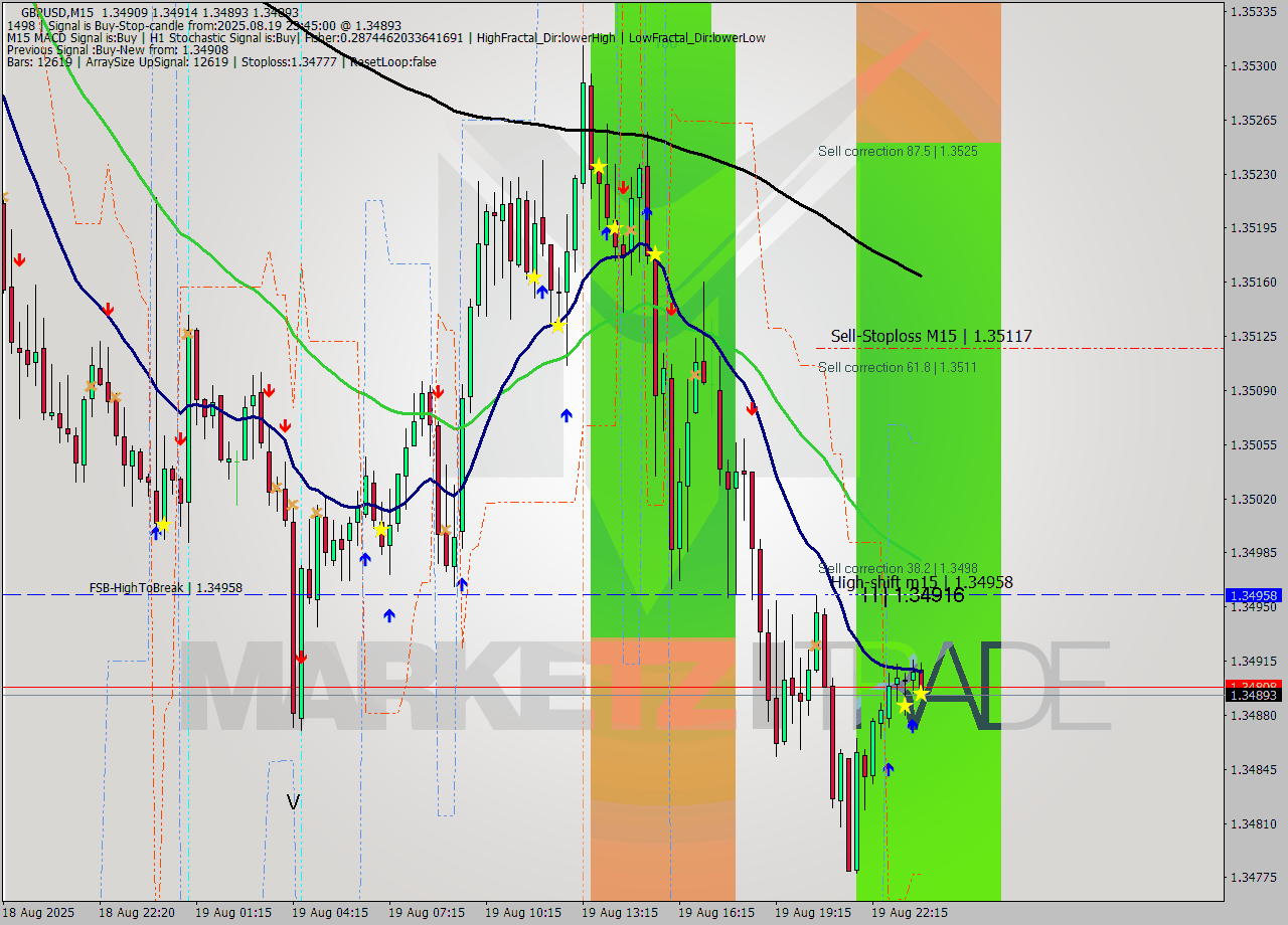 GBPUSD M15 Analysis GBPUSD M15 Signal
