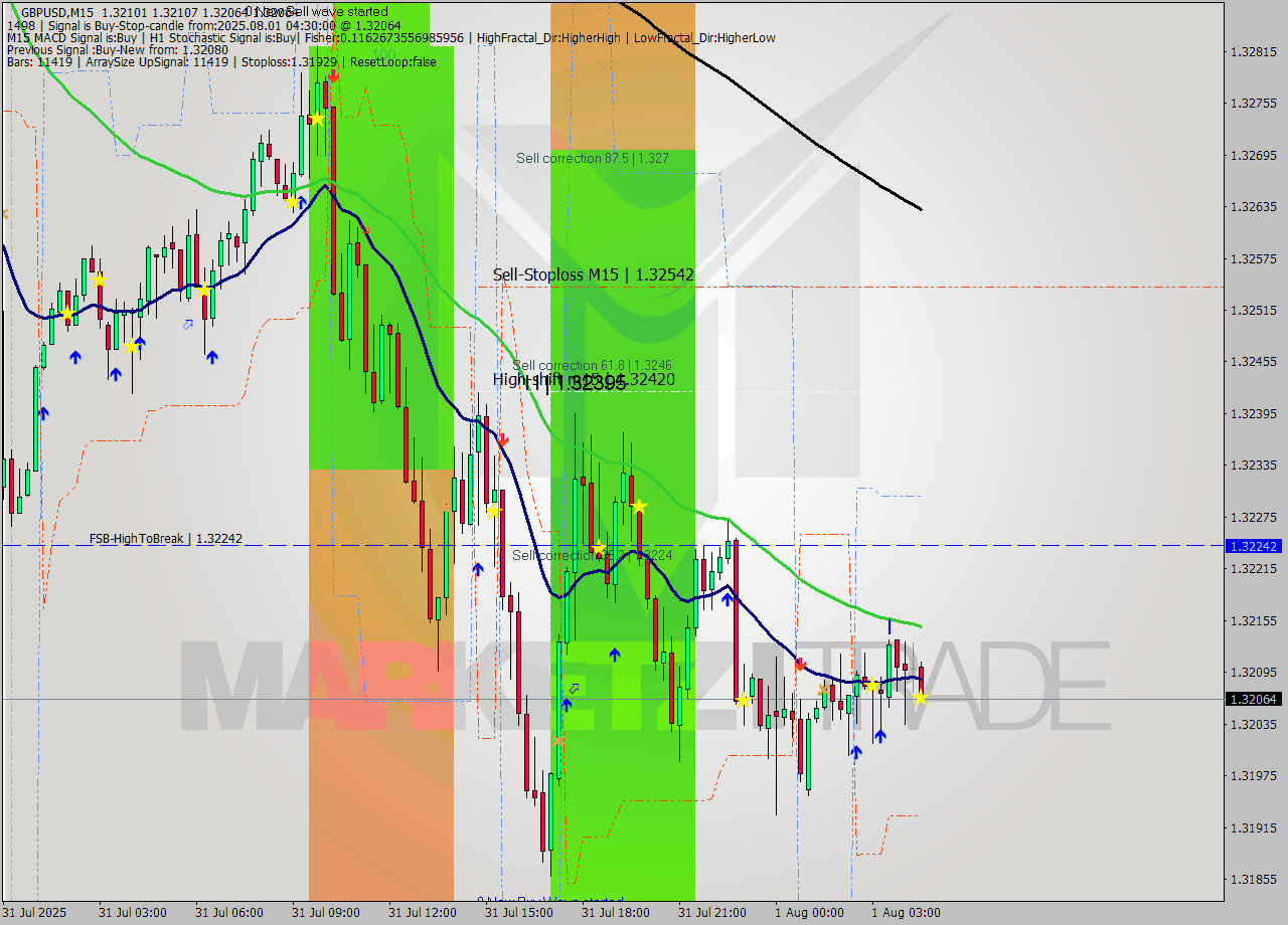 GBPUSD M15 Analysis GBPUSD M15 Signal