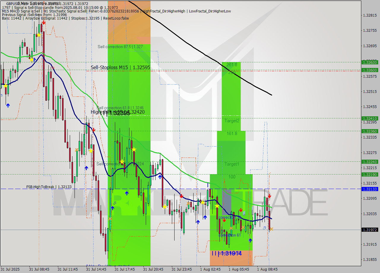 GBPUSD M15 Analysis GBPUSD M15 Signal