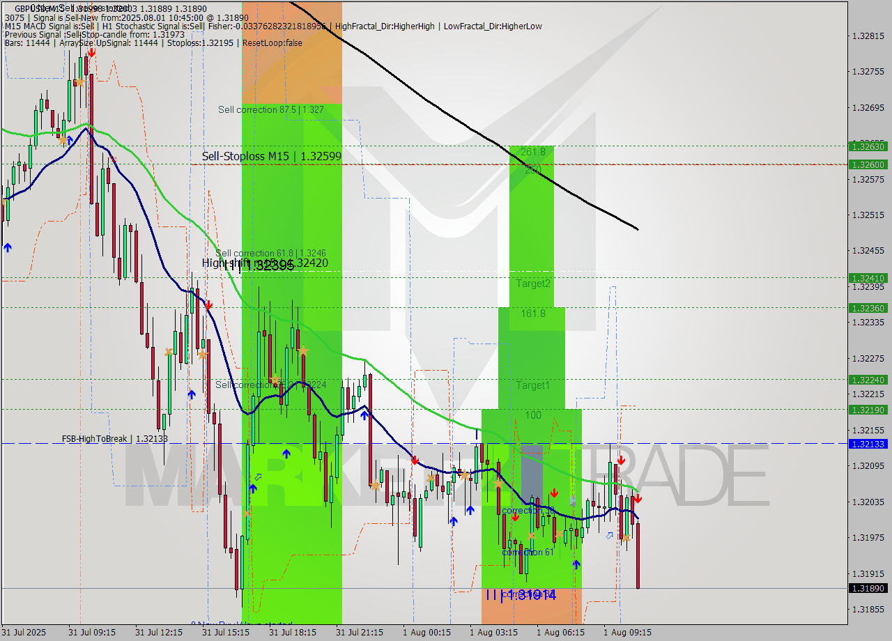 GBPUSD M15 Analysis GBPUSD M15 Signal