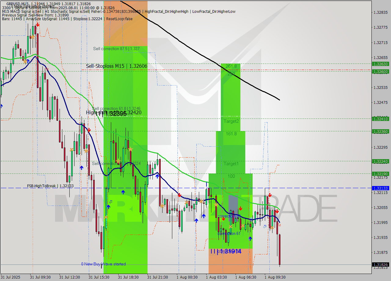 GBPUSD M15 Analysis GBPUSD M15 Signal