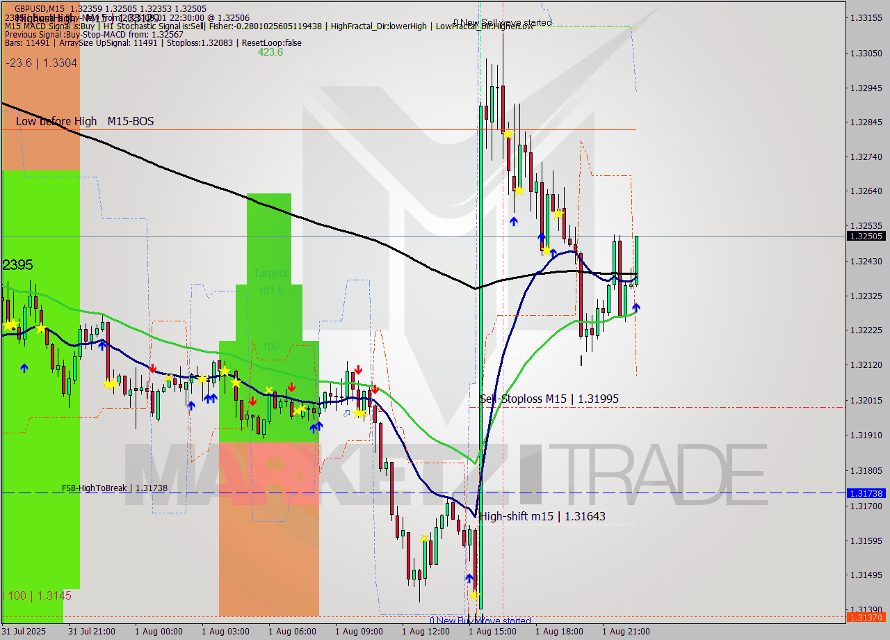 GBPUSD M15 Analysis GBPUSD M15 Signal