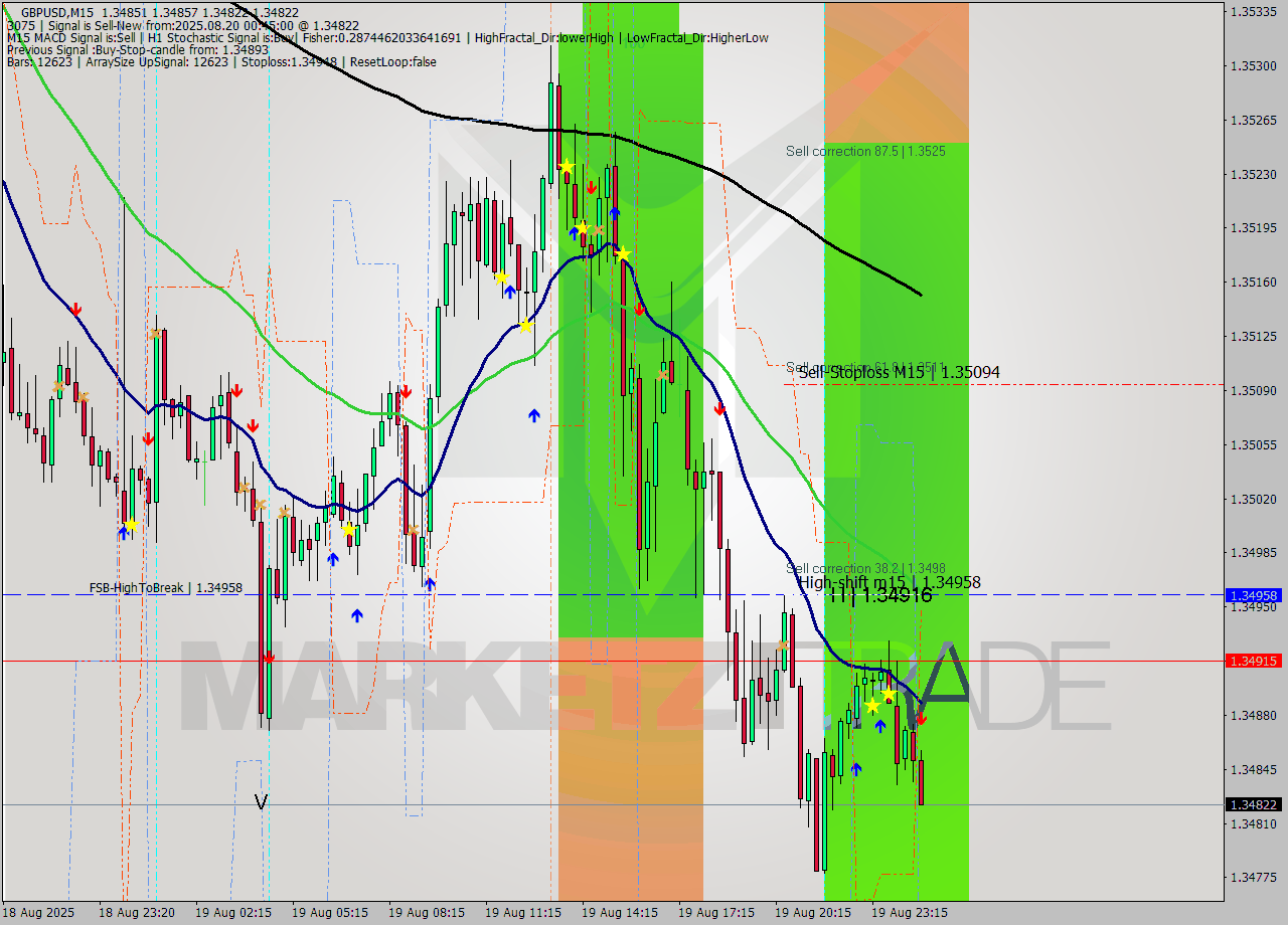 GBPUSD M15 Analysis GBPUSD M15 Signal
