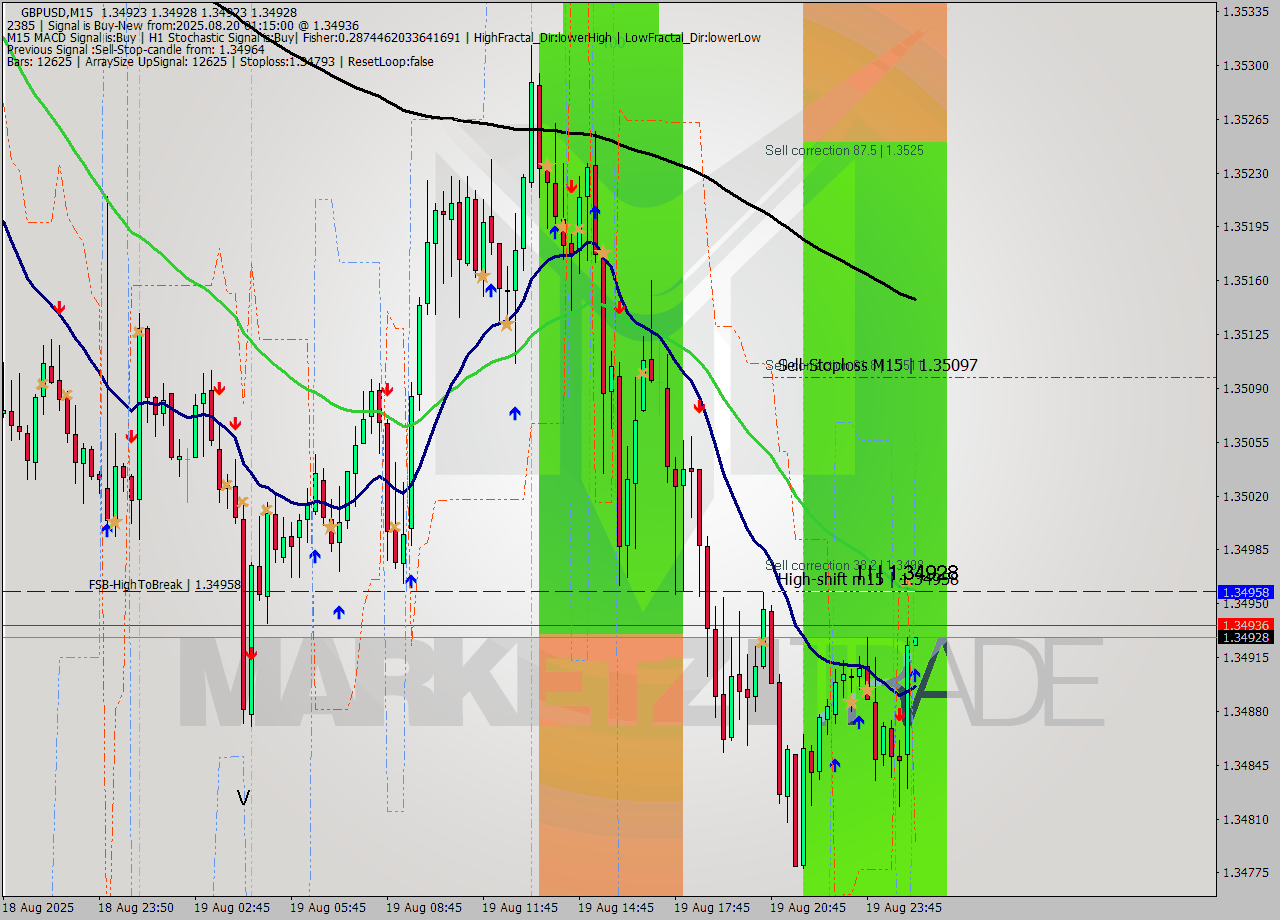 GBPUSD M15 Analysis GBPUSD M15 Signal