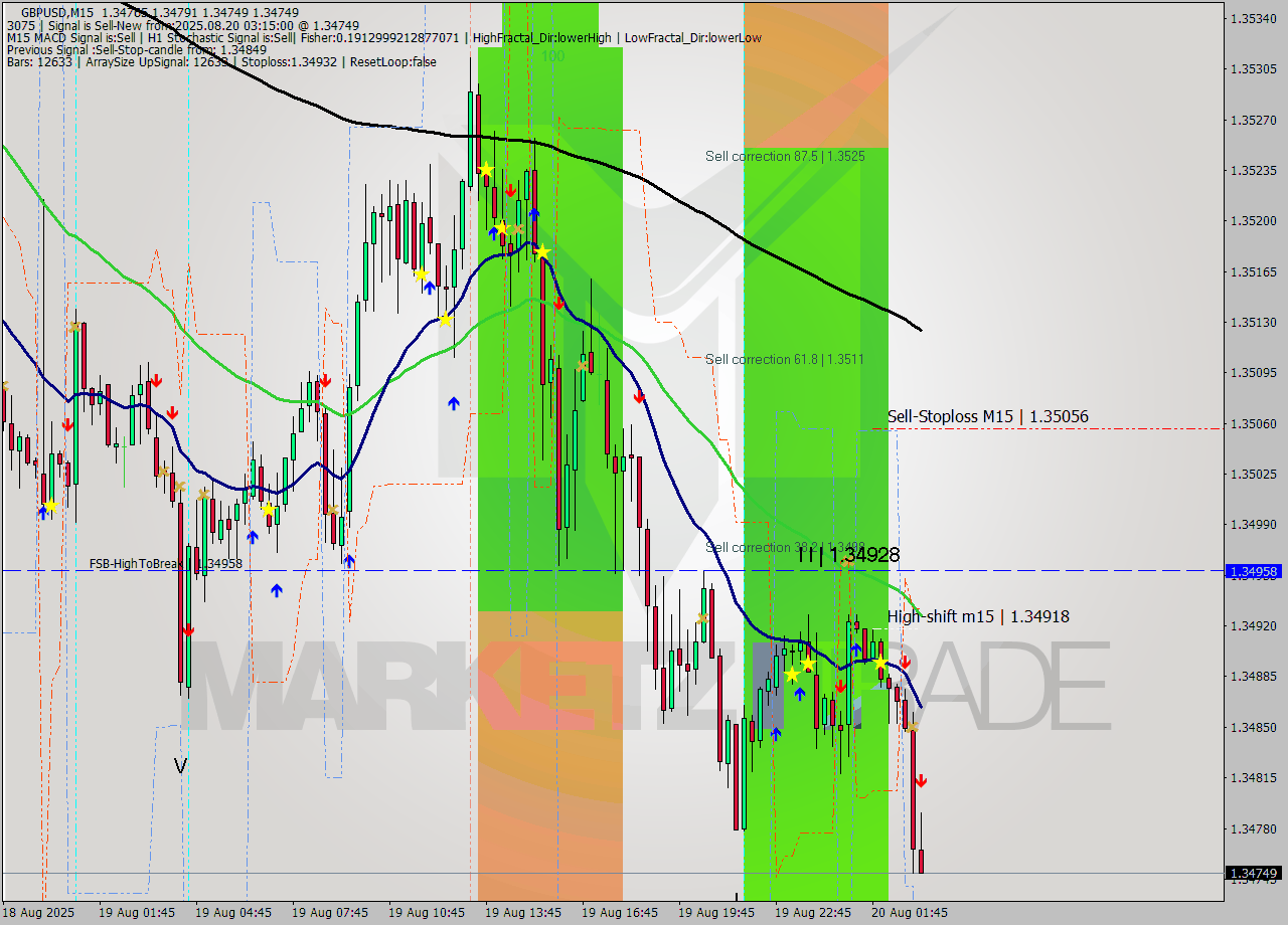 GBPUSD M15 Signal