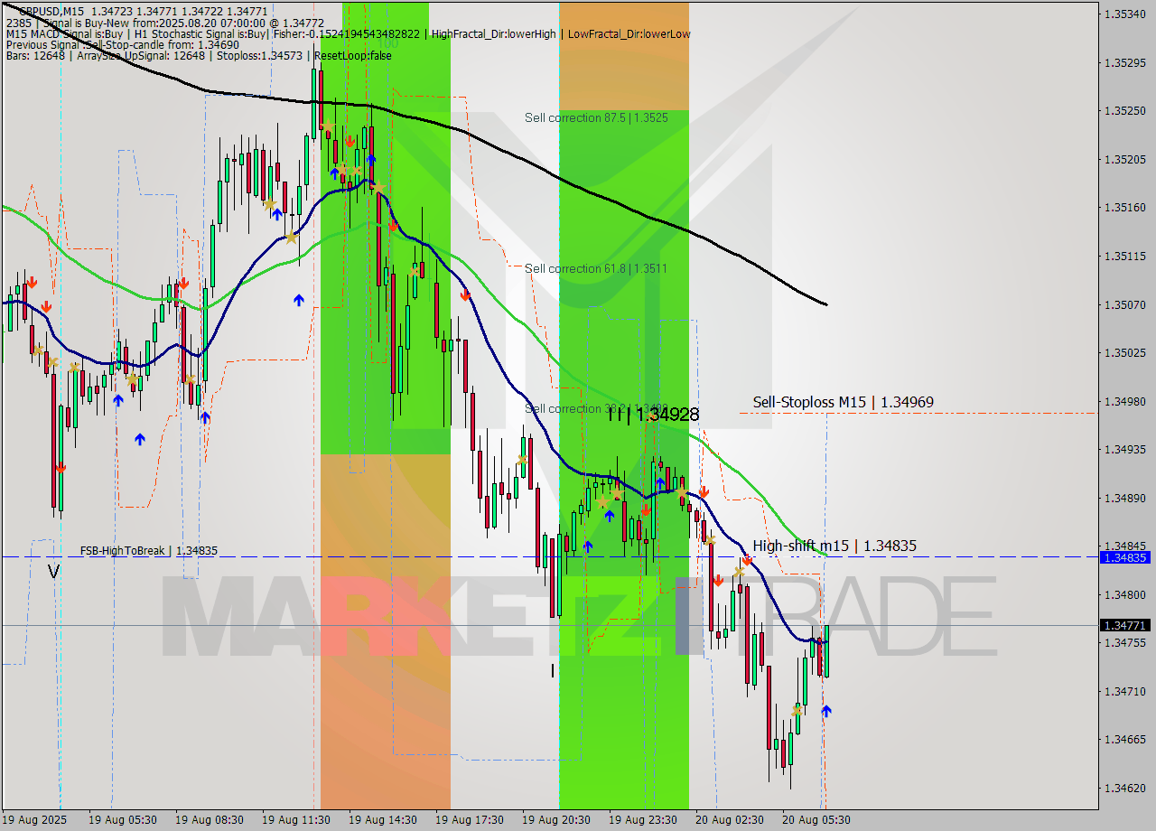 GBPUSD M15 Analysis GBPUSD M15 Signal