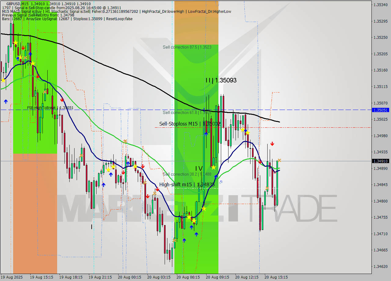 GBPUSD M15 Analysis GBPUSD M15 Signal