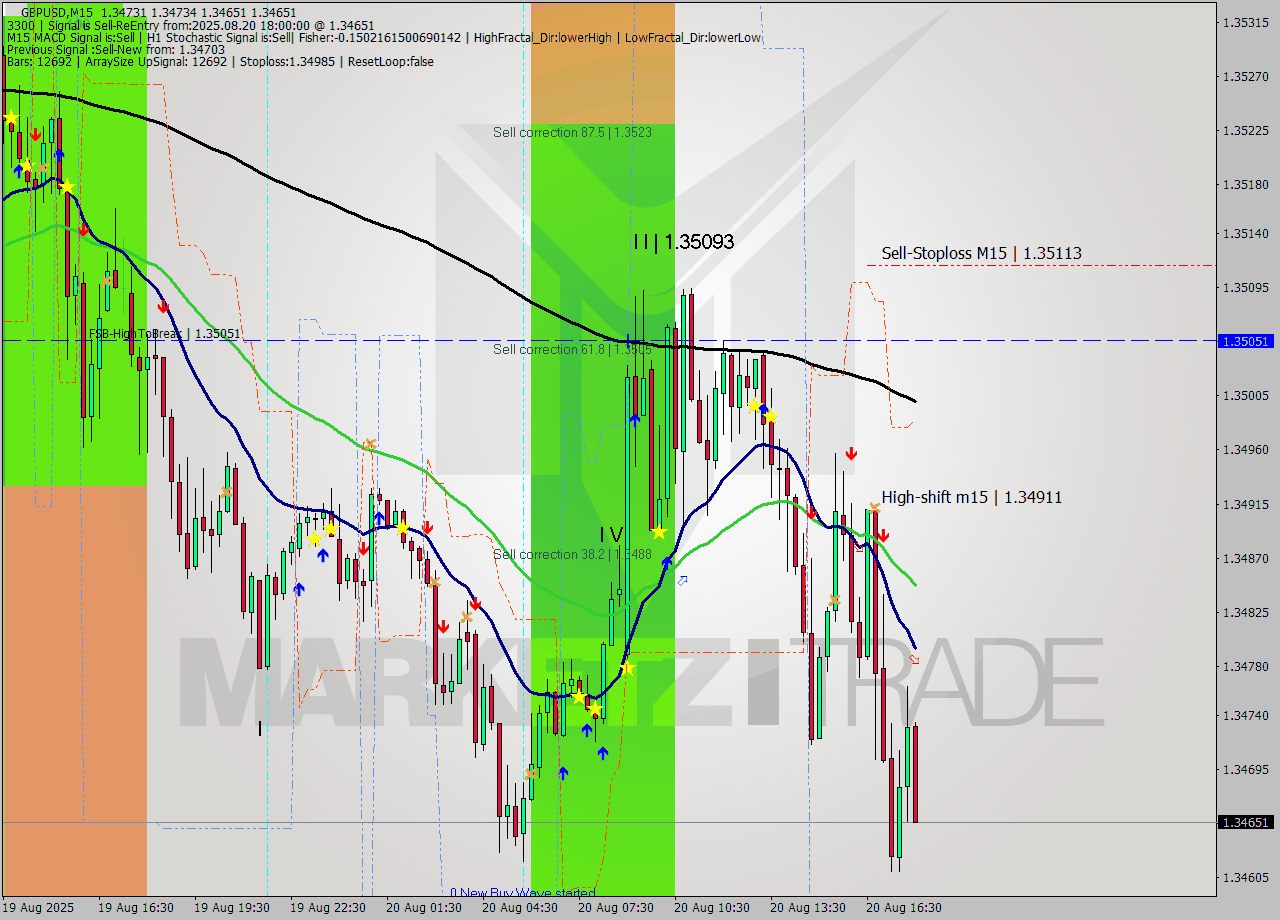 GBPUSD M15 Signal
