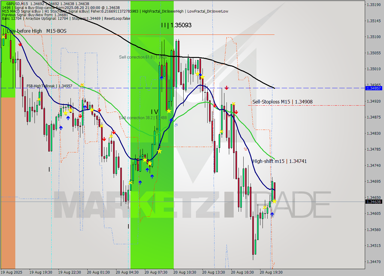 GBPUSD M15 Signal