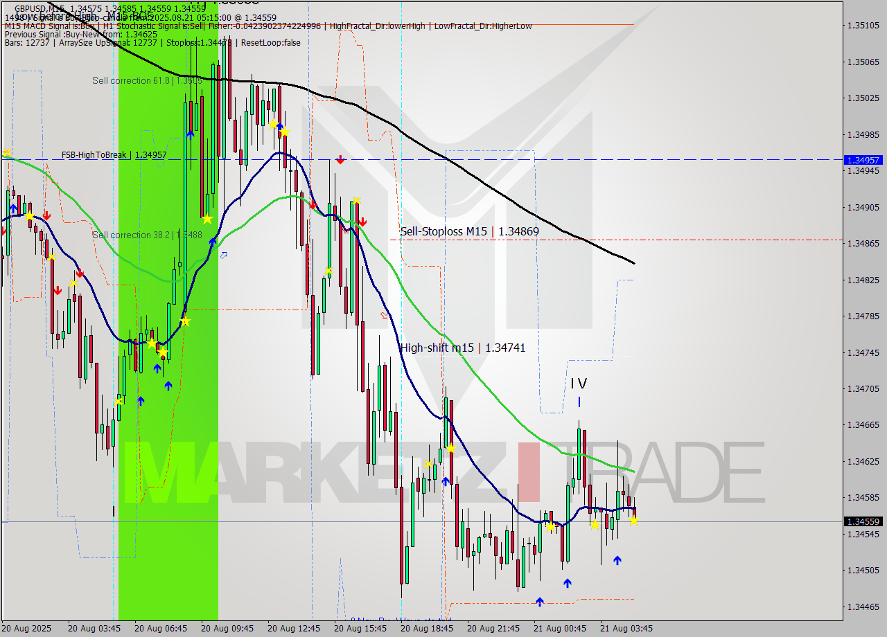 GBPUSD M15 Signal